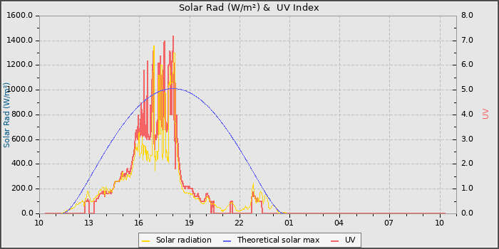 Solar Radiation and UV