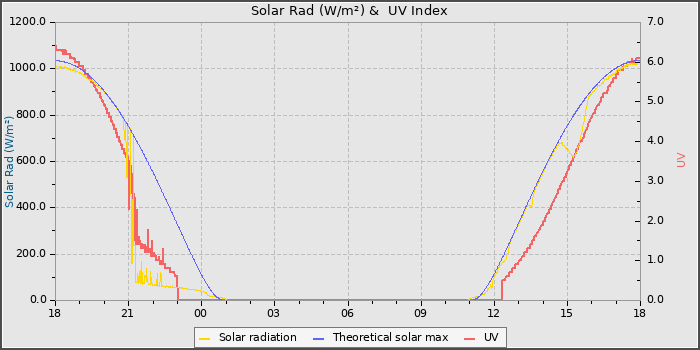 Solar Radiation and UV