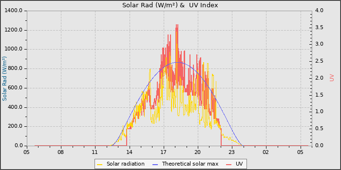 Solar Radiation and UV