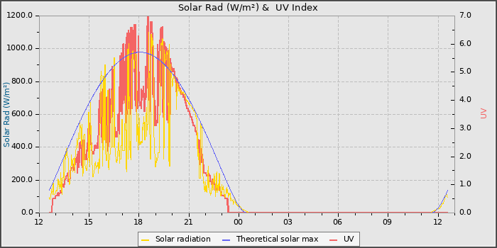 Solar Radiation and UV