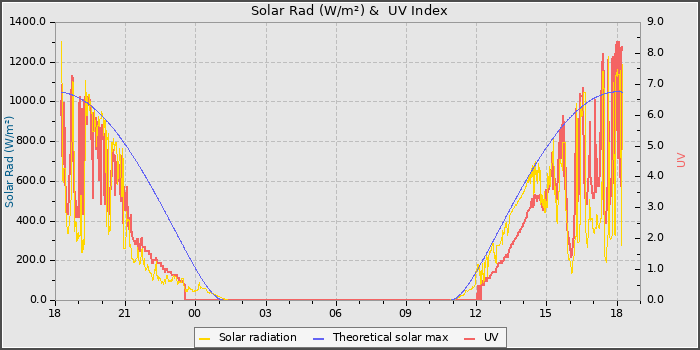 Solar Radiation and UV