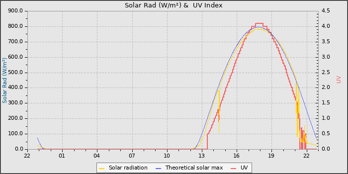 Solar Radiation and UV