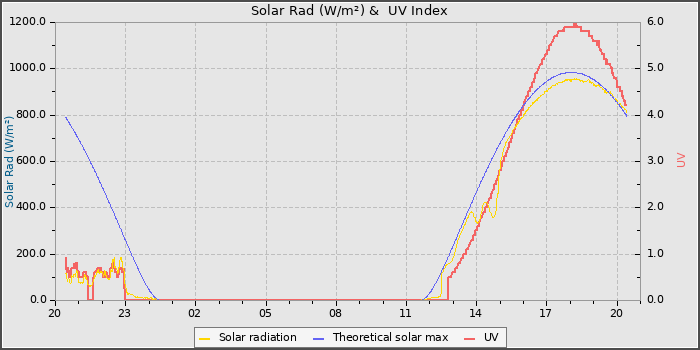 Solar Radiation and UV