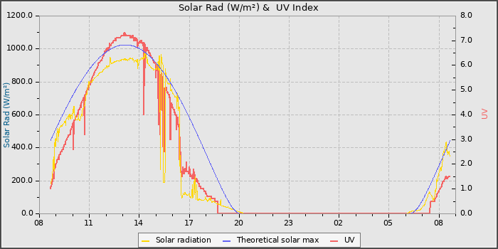 Solar Radiation and UV