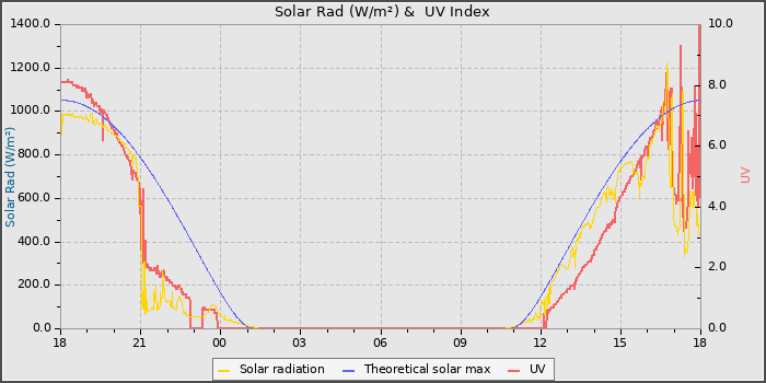 Solar Radiation and UV