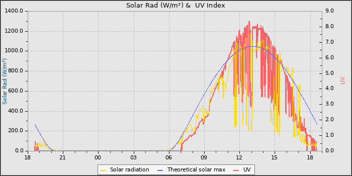 Solar Radiation and UV
