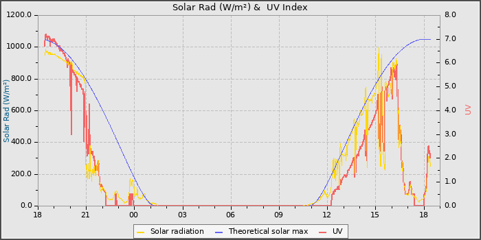 Solar Radiation and UV
