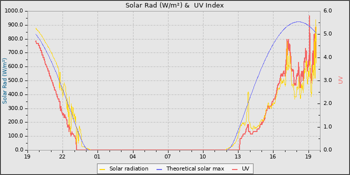 Solar Radiation and UV