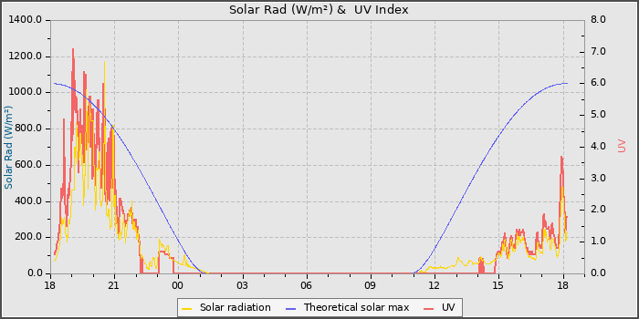 Solar Radiation and UV