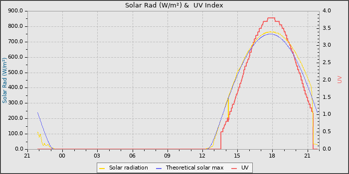 Solar Radiation and UV