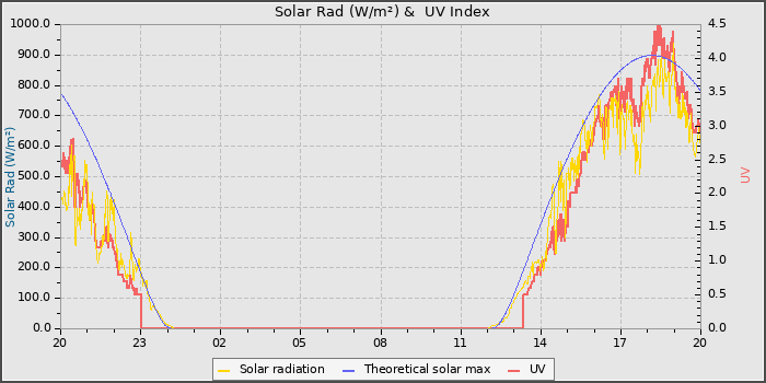 Solar Radiation and UV