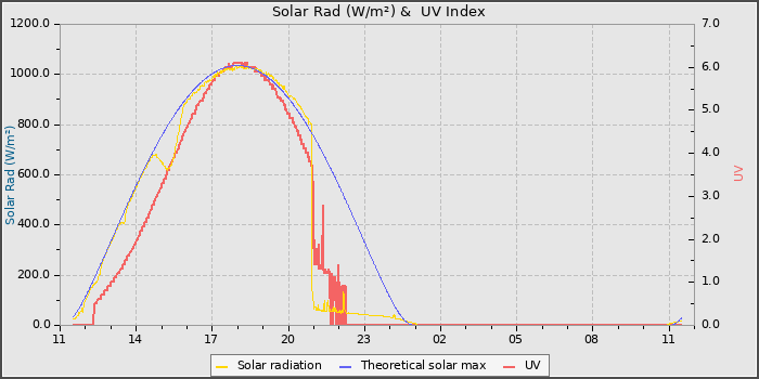 Solar Radiation and UV