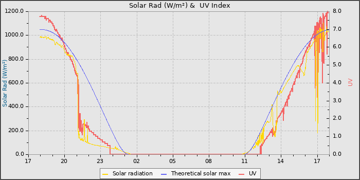 Solar Radiation and UV