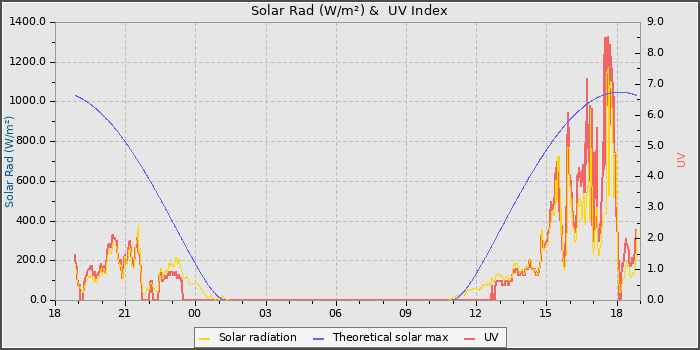 Solar Radiation and UV