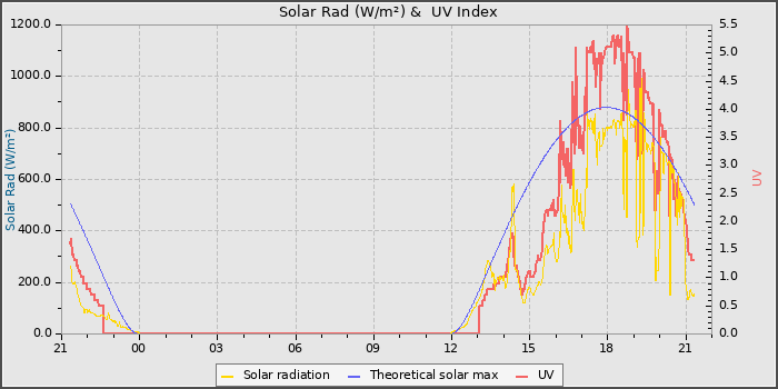 Solar Radiation and UV
