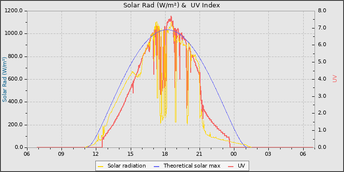 Solar Radiation and UV