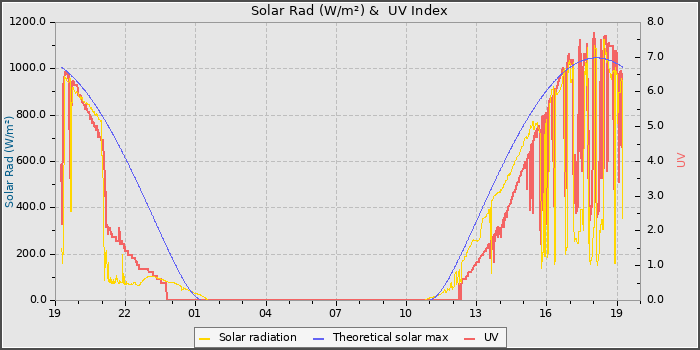 Solar Radiation and UV