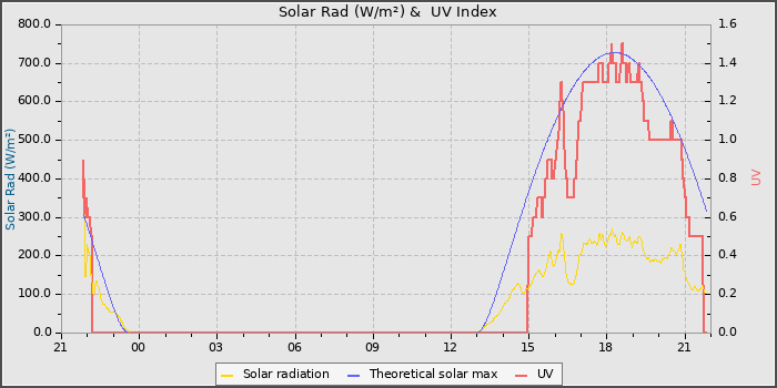 Solar Radiation and UV