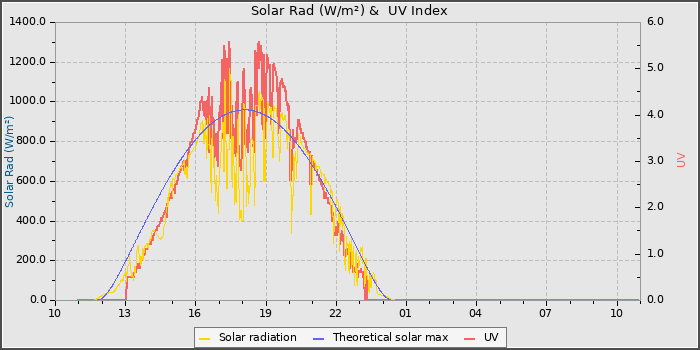 Solar Radiation and UV