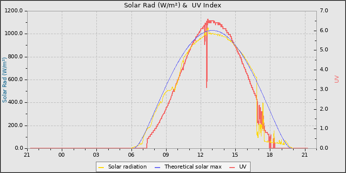 Solar Radiation and UV