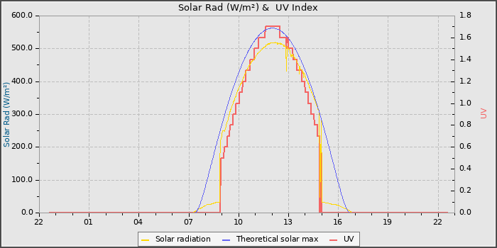 Solar Radiation and UV