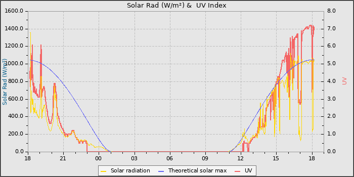 Solar Radiation and UV