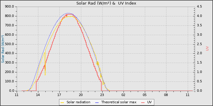 Solar Radiation and UV