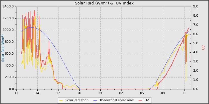Solar Radiation and UV