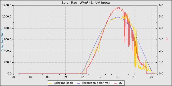 Solar Radiation and UV