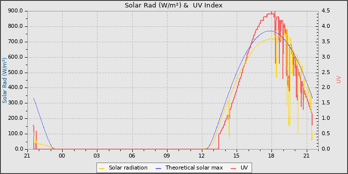 Solar Radiation and UV