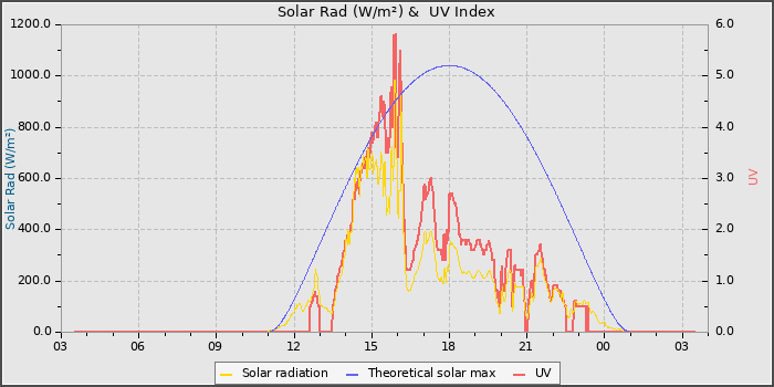 Solar Radiation and UV