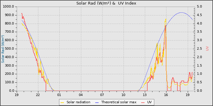 Solar Radiation and UV