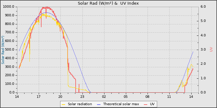 Solar Radiation and UV