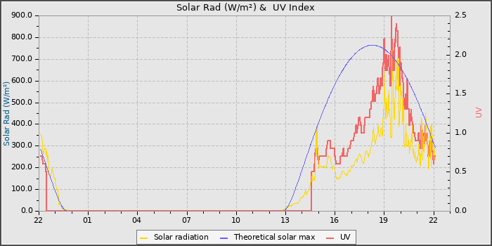 Solar Radiation and UV