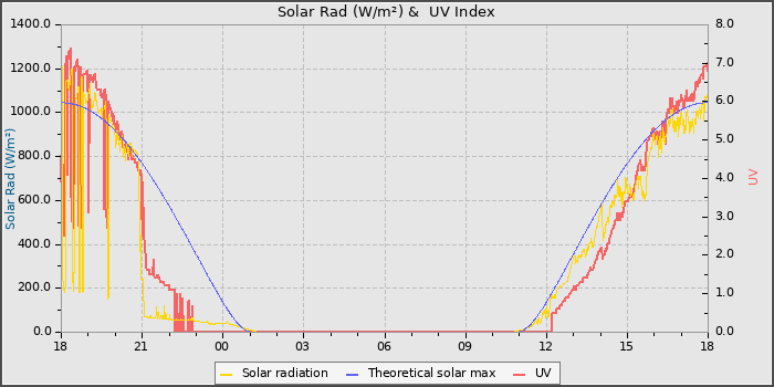 Solar Radiation and UV