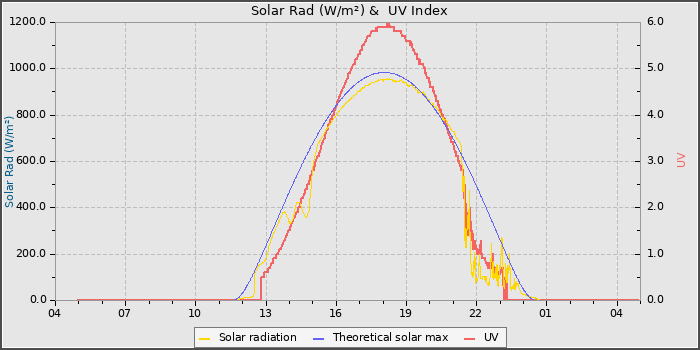 Solar Radiation and UV