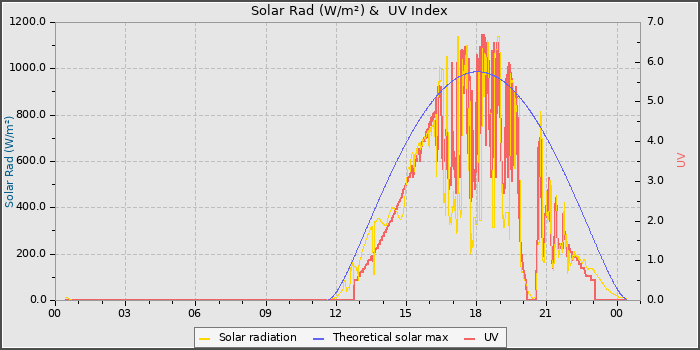 Solar Radiation and UV