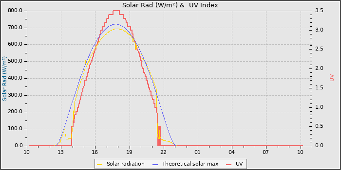 Solar Radiation and UV