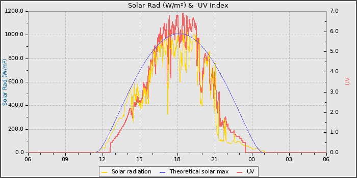 Solar Radiation and UV