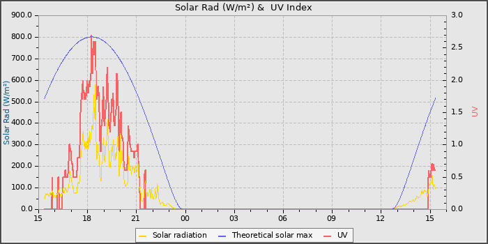 Solar Radiation and UV