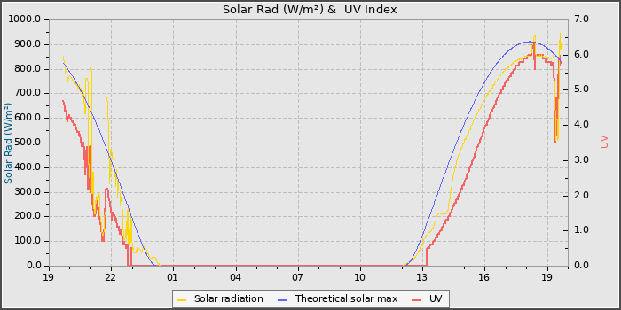 Solar Radiation and UV