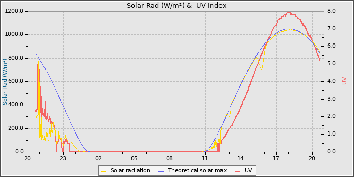 Solar Radiation and UV