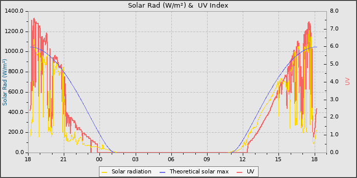 Solar Radiation and UV