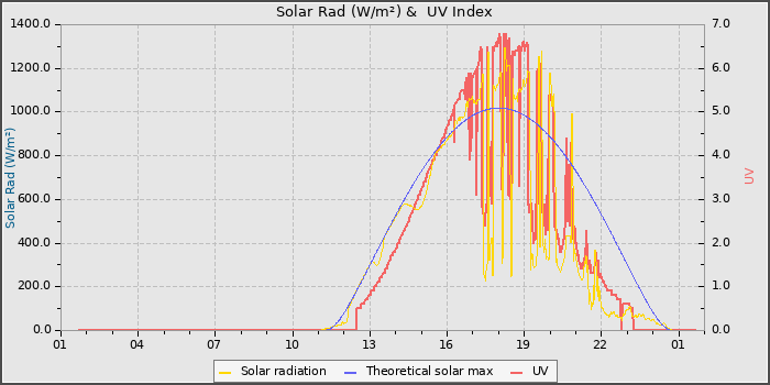 Solar Radiation and UV