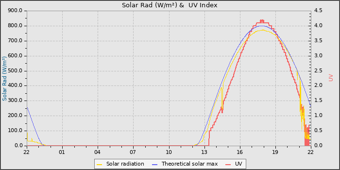 Solar Radiation and UV