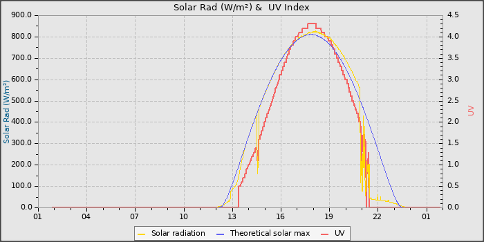 Solar Radiation and UV