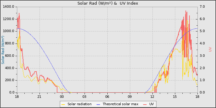 Solar Radiation and UV