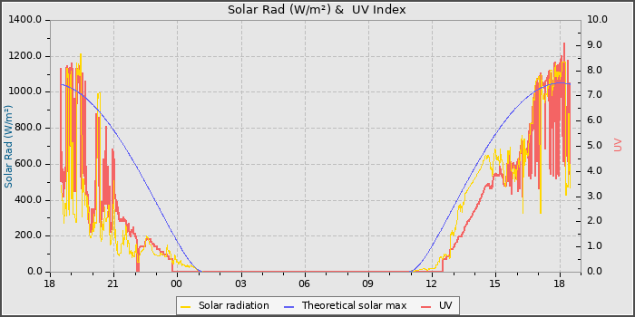 Solar Radiation and UV