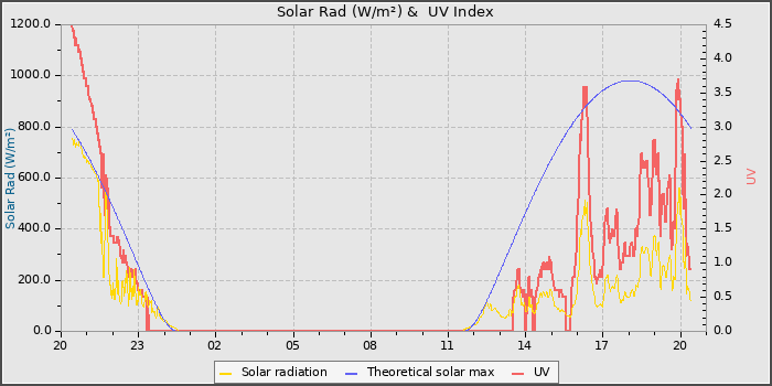 Solar Radiation and UV