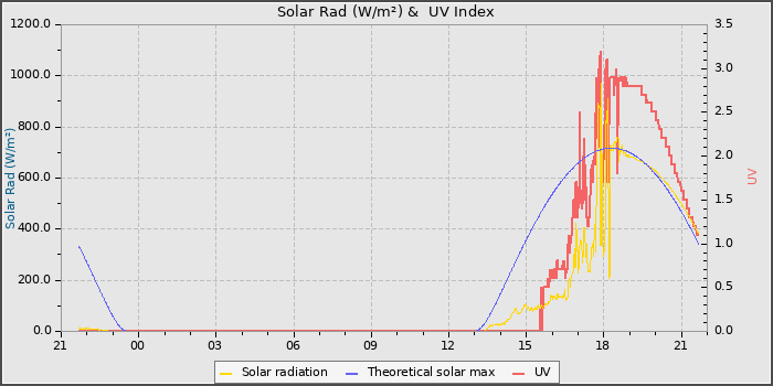 Solar Radiation and UV